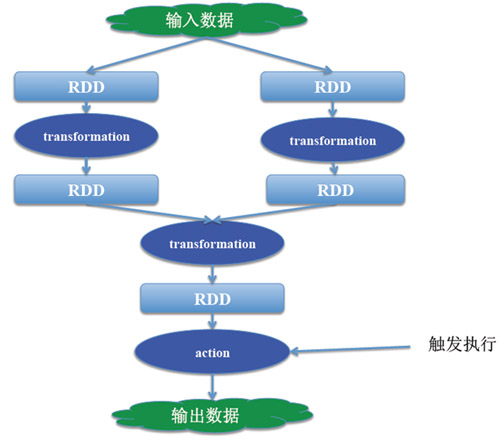 Transformation：只会记录RDD转化关系，并不会触发计算  　　Action:是触发程序执行(分布式)的算子。