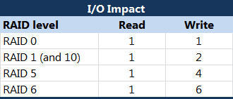 但是对于其他RAID级别并不是这样，因为RAID有多次写IO的开销存在，简单来说就是：对RAID发起一次写IO，RAID内部会有不止一次的写IO发生，RAID内部的IO开销如下