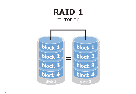 RAID1也就是常说的数据镜像(DataMirroring)，2块及以上的硬盘(偶数个)，被分为2组，数据在每组磁盘中各有一份，若其中一组有磁盘损坏，另一组可以保证数据访问不会中断。RAID1同RAID0一样，有很好的读取速度，但是写的速度，有所下降