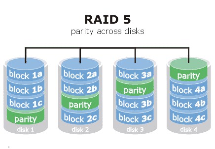 RAID5可以理解为是RAID0和RAID1的折衷方案，有和RAID0相近似的数据读取速度，有比RAID1低的容灾能力(RAID5只允许一块磁盘损坏)，因为多了奇偶校验信息，写入数据的速度比RAID1慢。