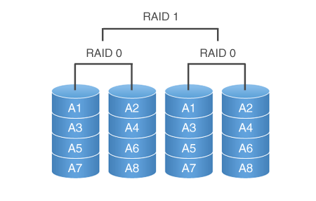 RAID01，是先做RAID0，然后对2组RAID0再做RAID1，假设此时某个RAID0坏掉一块磁盘，这个RAID0随即不可用，所有的IO全部指向剩下的那个RAID0