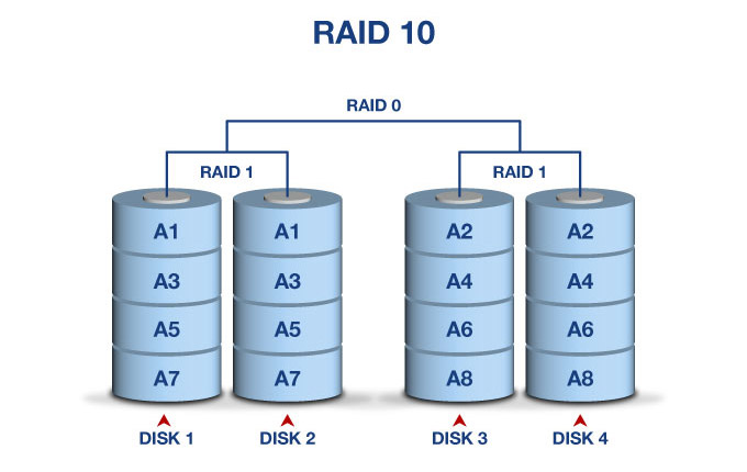 RAID10，是先做RAID1，然后对2组RAID1再做RAID0，假设此时某个RAID1坏掉一块磁盘，当前RAID1仍然能提供服务，并且另一个RAID1也同时可以坏掉一块磁盘