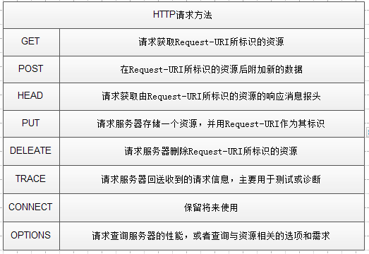 如上，请求行以一个方法符号开头，空格之后，一个请求URI，再空格，然后一个HTTP版本，最后一个回车换行。