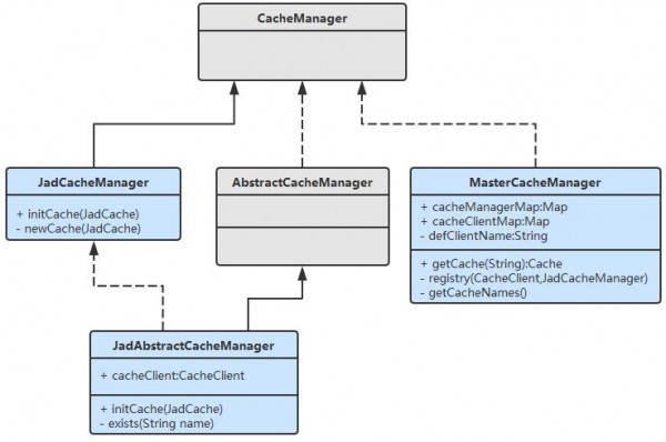 在跟据名称找不到任何Cache时，就自动调用这个默认CacheManager的addCache()方法来自动创建一个。本框架CacheManager相关的类图如下所示：