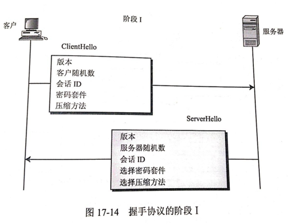 SSL握手的第一阶段启动逻辑连接，建立这个连接的安全能力。首先客户机向服务器发出clienthello消息并等待服务器响应，随后服务器向客户机返回serverhello消息，对clienthello消息中的信息进行确认。