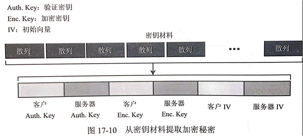 这样握手协议完成，下面看下什么是预备主密钥，主密钥是怎么生成的。为了保证信息的完整性和机密性，SSL需要有六个加密秘密：四个密钥和两个IV。为了信息的可信性，客户端需要一个密钥（HMAC），为了加密要有一个密钥，为了分组加密要一个IV，服务也是如此。SSL需要的密钥是单向的，不同于那些在其他方向的密钥。如果在一个方向上有攻击，这种攻击在其他方向是没影响的。生成过程如下：