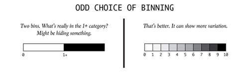 左图只有两个分级，大于1的究竟包括些什么?可能在打掩护。右图更好，展示了更多变量有些可视化作品会过分简化一个复杂的模型，而非展示出原数据中完整的变量范围。这样做很容易会把一个连续的变量转化为从属于某一类别的变量。
