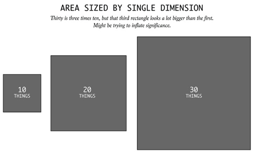 30是10的三倍，但或许是为了增加显著性，图上最大的矩形比最小的大得可不止三倍。如果按照面积来进行视觉上的编码，图形的大小比例就该是面积的比例。有些人却在做面积编码的可视化时，改变边长的比例来突出大小对比，完全是为了抓马啊。