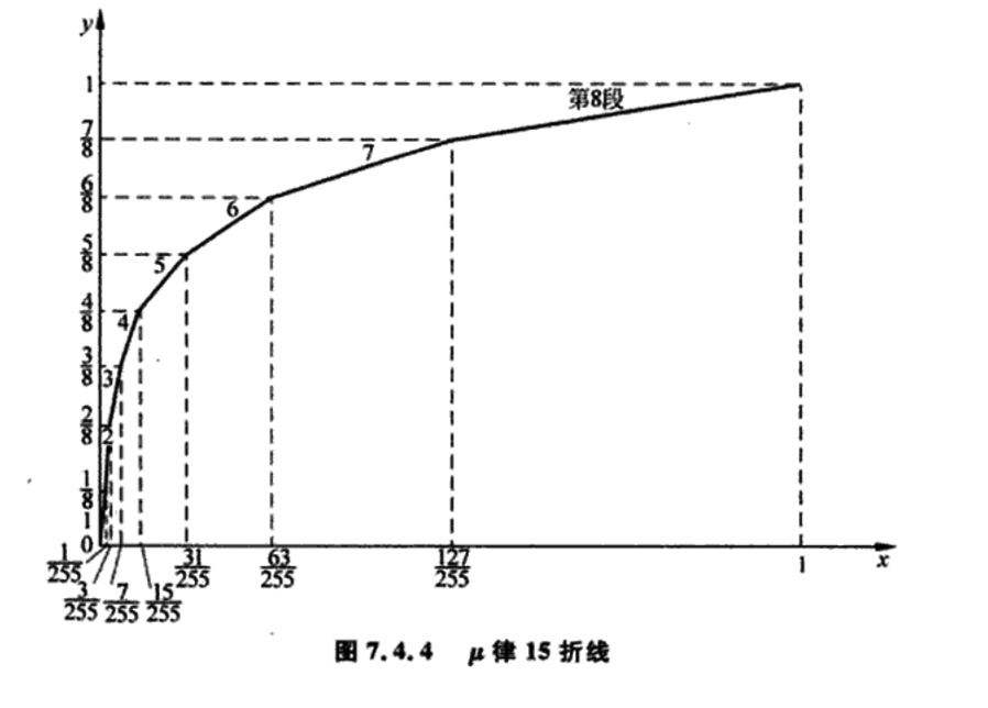 将y轴均匀分为8段，当y=i/8时，x=(2**i-1)/255