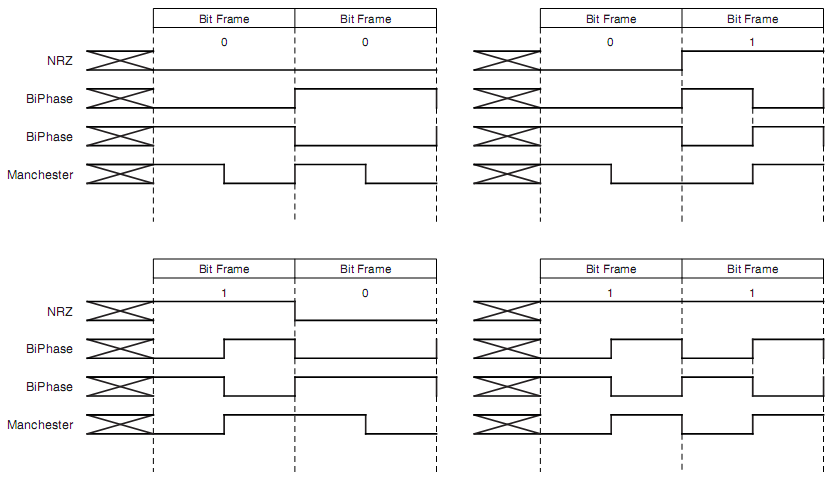 曼彻斯特编码方式，这种编码方式利用信号的边沿来表示二进制数据“0”和“1”，比如信号的上身沿表示“1”，下降沿表示“0”，而这种跳变一般发生在位帧的中间。