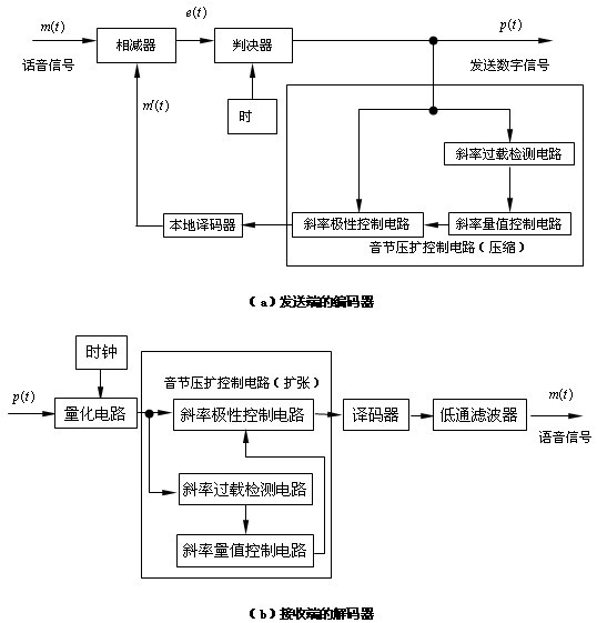 网络服务体系搭建标准具有较丰富的形式，但从我国目前的网络通信技术的应用情况来看，依据网络服务结构的功能特点进行服务体系结构的搭建最为科学合理。从现阶段我国计算机发展形势来看，网络应用越来越广泛，用户的类型也越来越丰富。主要包括企业用户和个人用户，企业用户与个人用户的应用功能存在差异性，所以企业用户通常采取建立局域网的形式进行网络服务体系的构建，而个人用户则通过申请建立个人ID就可以了。