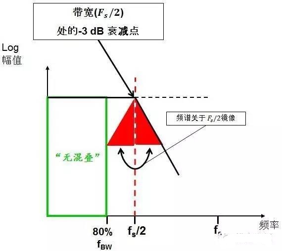 高于奈奎斯特频率以上的频率成分会关心奈奎斯特频率镜像到带宽的80%-100%区域，形成混叠，而带宽80%以内的区域，是无混叠的。