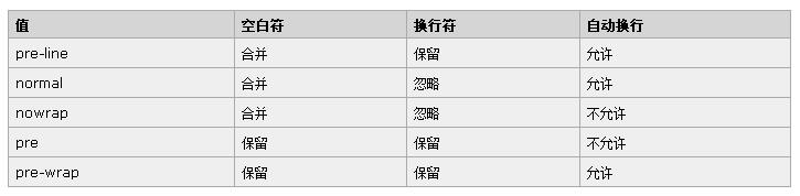 white-space属性值汇总