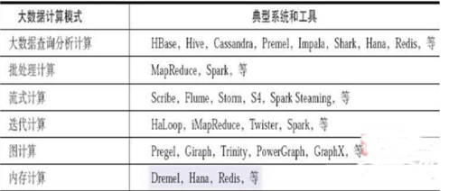 表1-1大数据计算模式及其对应的典型系统和工具