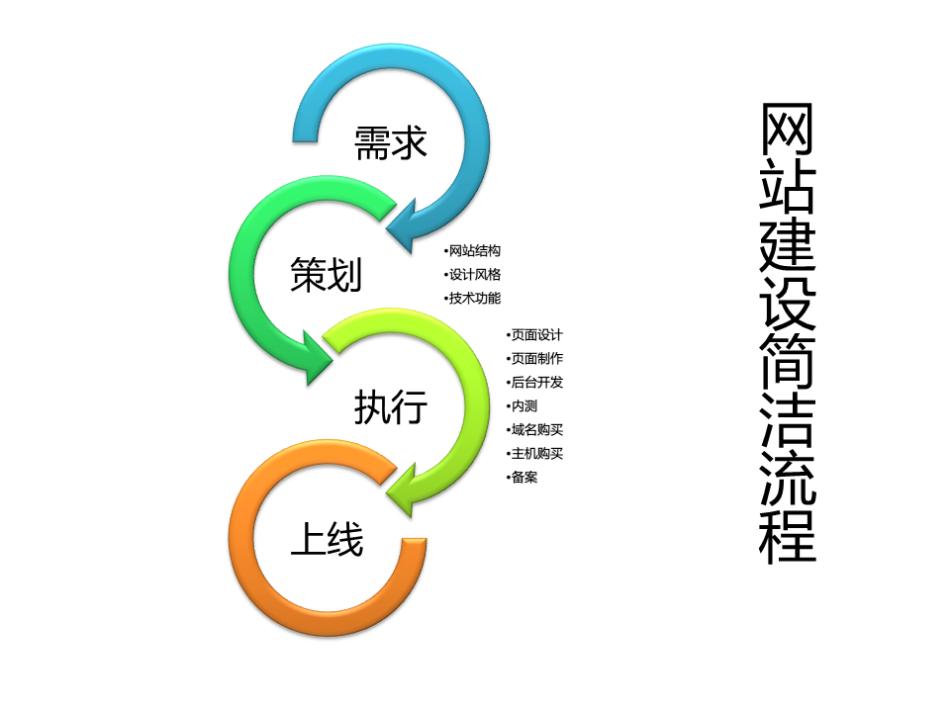 网站建设的基本步骤介绍_网站建设_网页设计_课课家