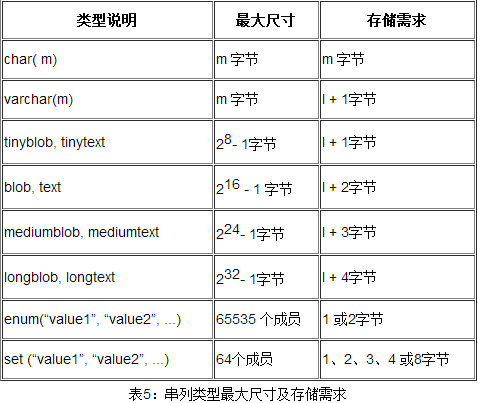 下表给出了mysql定义串值列的类型，以及每种类型的最大尺寸和存储需求。对于可变长的列类型，各行的值所占的存储量是不同的，这取决于实际存放在列中的值的长度。这个长度在表中用l表示。
