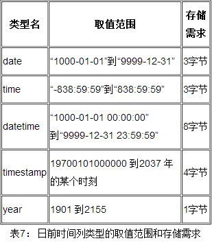 　2.3日期时间列类型  　　mysql提供了几种时间值的列类型，它们分别是：date、datetime、time、timestamp和year。下表给出了mysql为定义存储日期和时间值所提供的这些类型，并给出了每种类型的合法取值范围。