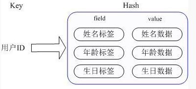 　　实现方式：Redis的Hash实际是内部存储的Value为一个HashMap，并提供了直接存取这个Map成员的接口。如图所示，Key是用户ID,value是一个Map。这个Map的key是成员的属性名，value是属性值。这样对数据的修改和存取都可以直接通过其内部Map的Key(Redis里称内部Map的key为field),也就是通过key(用户ID)+field(属性标签)就可以操作对应属性数据。当前HashMap的实现有两种方式：当HashMap的成员比较少时Redis为了节省内存会采用类似一维数组的方式来紧凑存储，而不会采用真正的HashMap结构，这时对应的value的redisObject的encoding为zipmap，当成员数量增大时会自动转成真正的HashMap,此时encoding为ht。