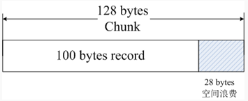 当Memcached接收到客户端发送过来的数据时首先会根据收到数据的大小选择一个最合适的SlabClass，然后通过查询Memcached保存着的该SlabClass内空闲Chunk的列表就可以找到一个可用于存储数据的Chunk。当一条数据库过期或者丢弃时，该记录所占用的Chunk就可以回收，重新添加到空闲列表中。从以上过程我们可以看出Memcached的内存管理制效率高，而且不会造成内存碎片，但是它最大的缺点就是会导致空间浪费。因为每个Chunk都分配了特定长度的内存空间，所以变长数据无法充分利用这些空间。如图所示，将100个字节的数据缓存到128个字节的Chunk中，剩余的28个字节就浪费掉了。