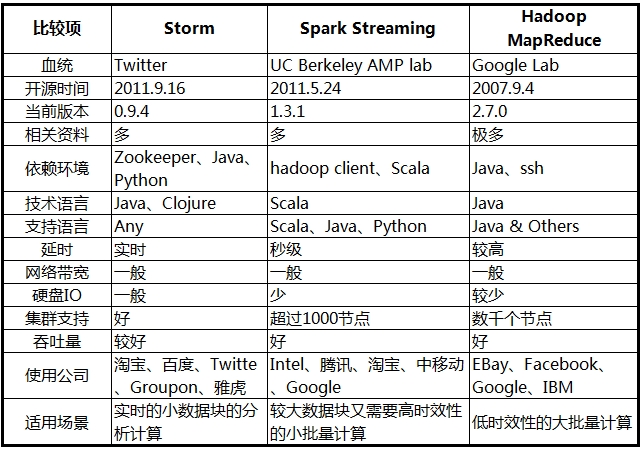 关于Storm、Spark和MapReduce 开源分布式计算系统框架的比较