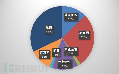 2015年9月关于数据安全漏洞的分析报告