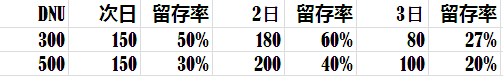 小白学数据分析:留存率是什么？