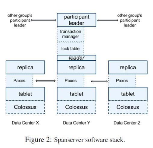 全球级的分布式数据库Google Spanner