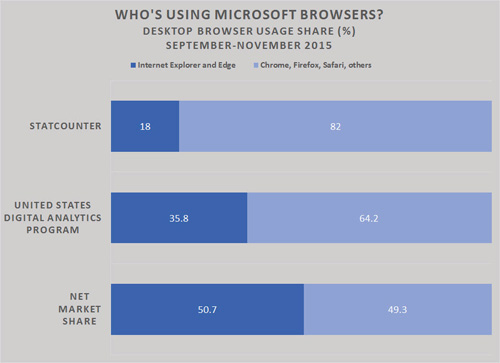 谁还在用IE？他们为啥不想升级？_升级win10东西还在吗_win10升级桌面还在吗