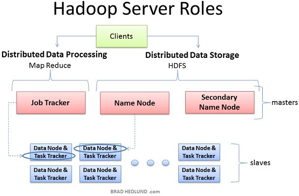 深入理解Hadoop集群和网络的讲解