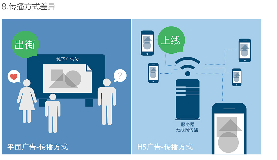 火热H5广告与普通平面广告的不同之处