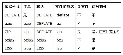 Hadoop在MapReduce中使用压缩