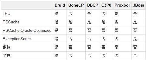 四.BoneCP  　　是一个开源的快速的JDBC连接池。BoneCP很小，只有四十几K（运行时需要log4j和GoogleCollections的支持，这二者加起来就不小了），而相比之下C3P0要六百多K。另外个人觉得BoneCP有个缺点是，JDBC驱动的加载是在连接池之外的，这样在一些应用服务器的配置上就不够灵活。当然，体积小并不是BoneCP优秀的原因，BoneCP到底有什么突出的地方呢，请看看性能测试报告。  　　通过对三种数据库连接池的性能测试发现，proxool和c3p0能够更好的支持高并发，但是在稳定性方面略逊于dpcp。