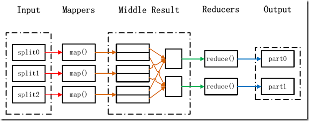 Hadoop集群系列7：WordCount运行详解