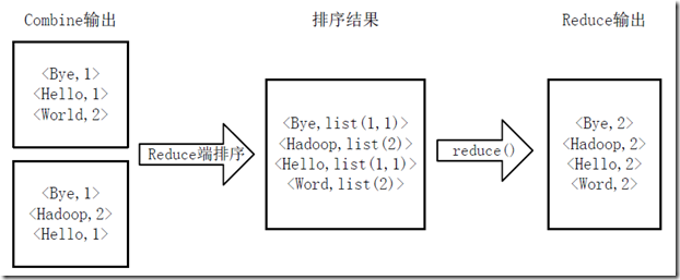 Hadoop集群系列7：WordCount运行详解