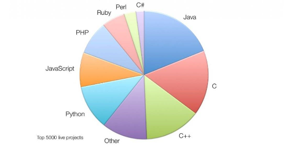 Python编程语言是一门使用广泛且易学的计算机编程语言