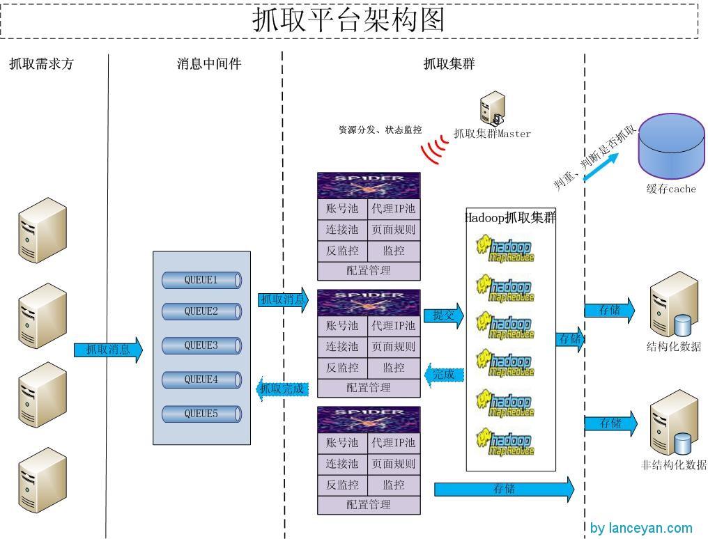 社会化大量数据采集爬虫框架的建造