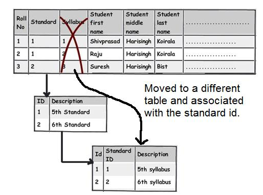 那么，让我们现在就应用规则2（第一范式）“避免重复组”吧。你可以看到上面这个图表，我创建了一个单独的syllabus（课程）表，然后使用“多对多”关系将它与subject（科目）表关联起来。  　　通过这个方法，主表（student表）的syllabus（课程）字段就不再有重复数据和分隔符了。  　　规则6：当心那些仅仅部分依赖主键的列