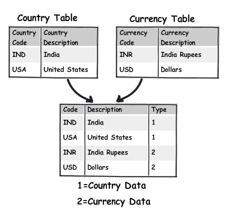 规则10：将那些具有“名值表”特点的表统一起来设计  　　很多次我都遇到过这种“名值表”。“名值表”意味着它有一些键，这些键被其他数据关联着。比如下面这个图表，你可以看到我们有Currency（货币型）和Country（国家）这两张表。如果你仔细观察你会发现实际上这些表都只有键和值。