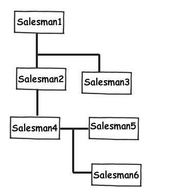 　对于这种表，创建一个主要的表，通过一个Type（类型）字段来区分不同的数据将会更有意义。  　　规则11：无限分级结构的数据，引用自己的主键作为外键  　　我们会经常碰到一些无限父子分级结构的数据（树形结构？）。例如考虑一个多级销售方案的情况，一个销售人员之下可以有多个销售人员。注意到都是“销售人员”。也就是说数据本身都是一种。但是层级不同。这时候我们可以引用自己的主键作为外键来表达这种层级关系，从而达成目的。