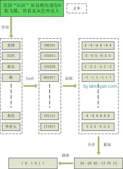 海量数据相似度计算之simhash和海明距离的讲解