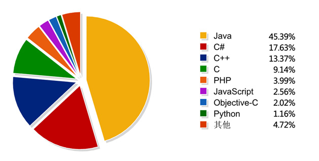 十大热门编程语言发布，排第一的是_编程语言_Javascript