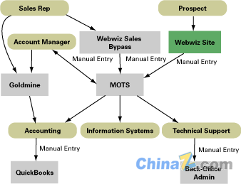 了解Oracle与PHP实例开发Myers订单跟踪系统