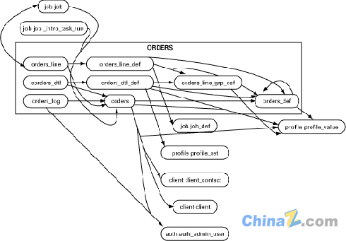 了解Oracle与PHP实例开发Myers订单跟踪系统