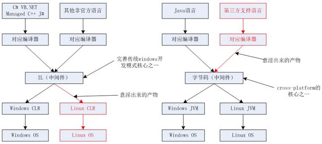 JAVA和.net不同之处