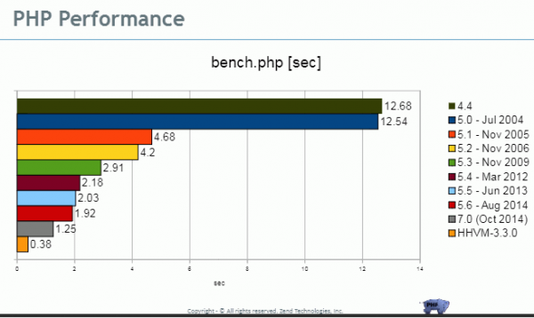 深入了解 PHP 7的特别之处