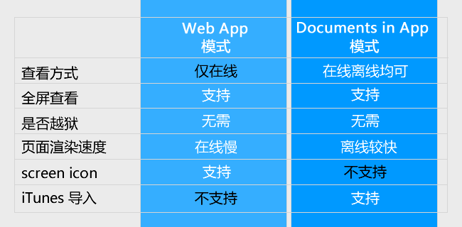 如何在iOS设备呈现产品原型