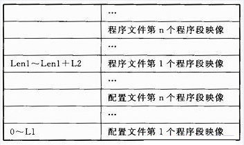 配置文件存储布局