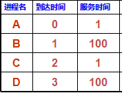 操作系统的典型算法的概念以及例子解释