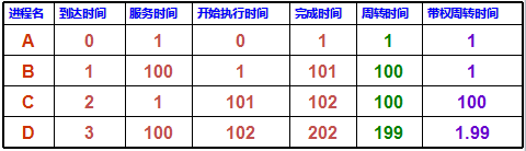 FCFS先来先服务